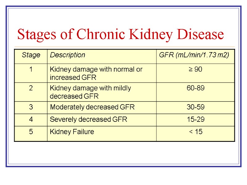 Stages of Chronic Kidney Disease